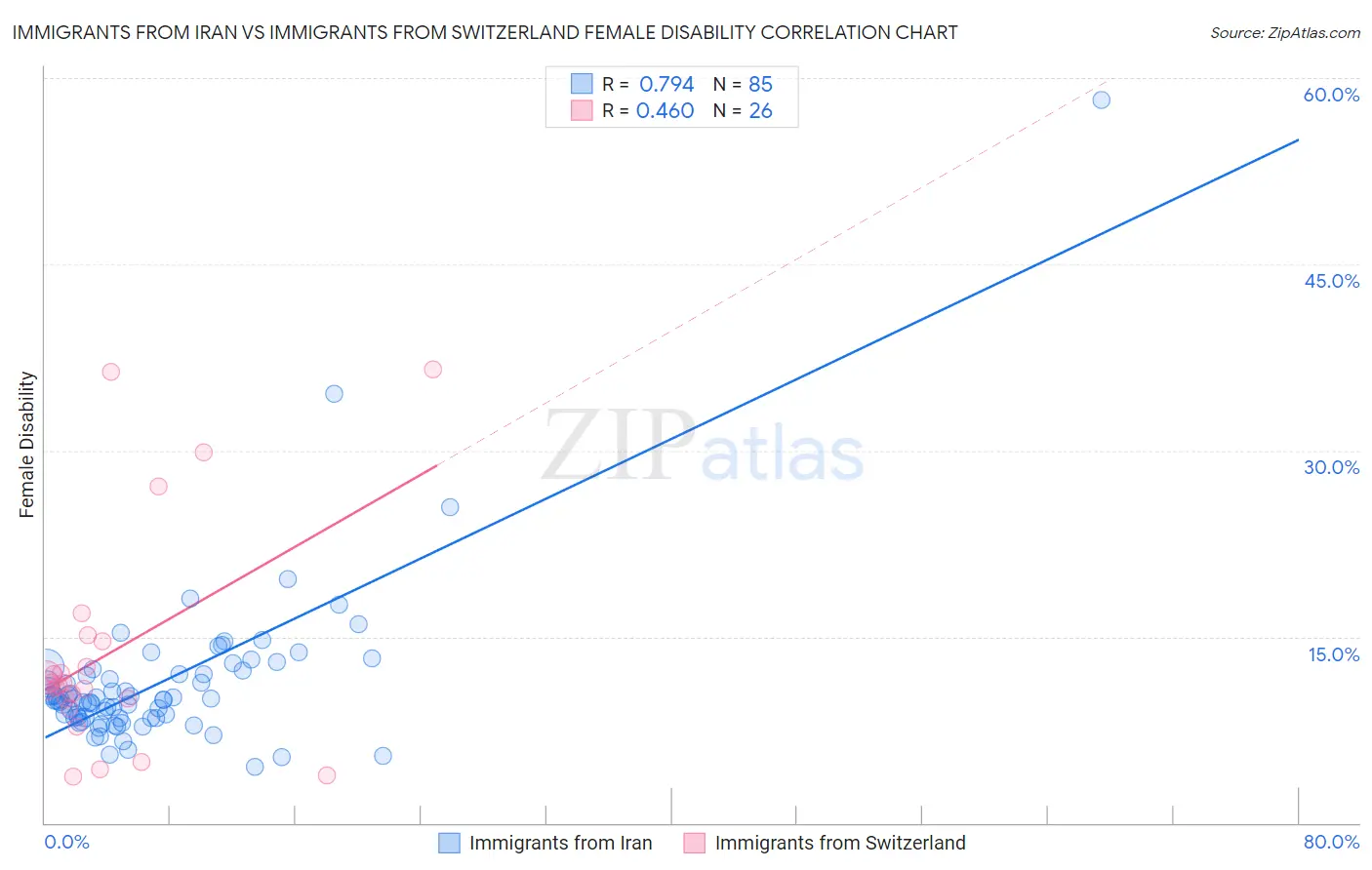 Immigrants from Iran vs Immigrants from Switzerland Female Disability