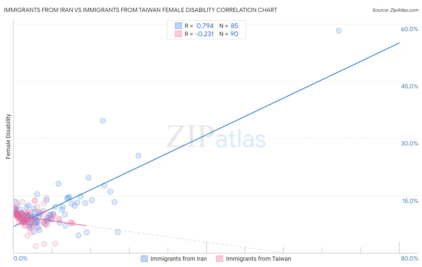 Immigrants from Iran vs Immigrants from Taiwan Female Disability