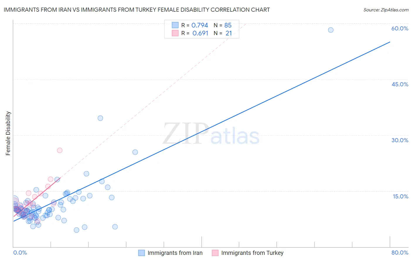 Immigrants from Iran vs Immigrants from Turkey Female Disability