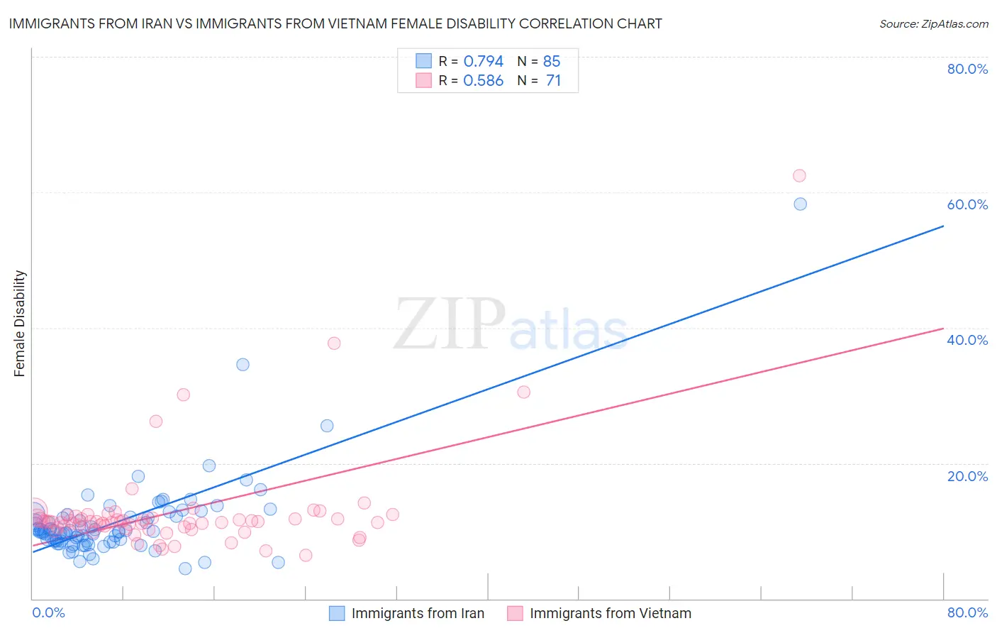 Immigrants from Iran vs Immigrants from Vietnam Female Disability