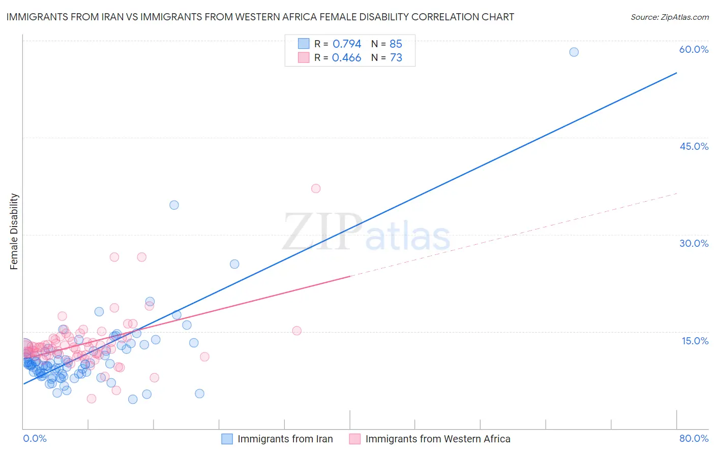 Immigrants from Iran vs Immigrants from Western Africa Female Disability
