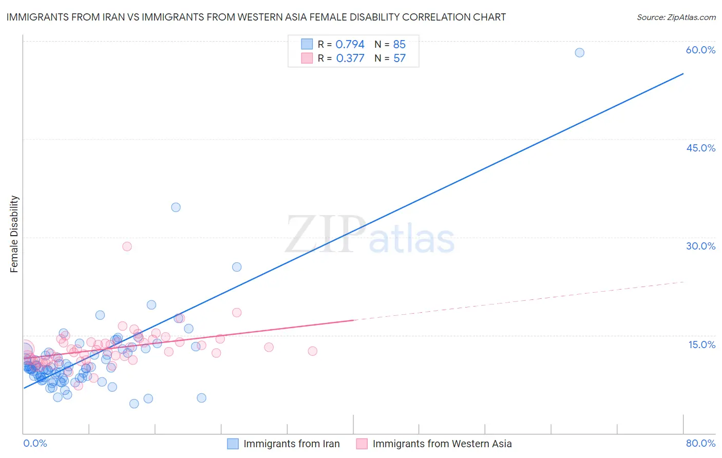 Immigrants from Iran vs Immigrants from Western Asia Female Disability