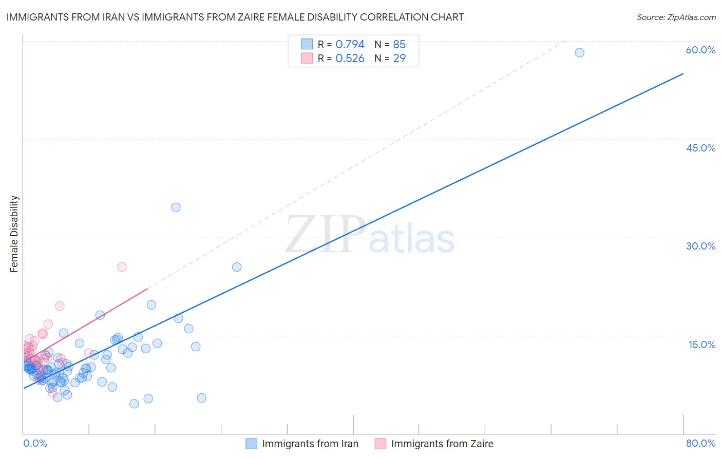 Immigrants from Iran vs Immigrants from Zaire Female Disability
