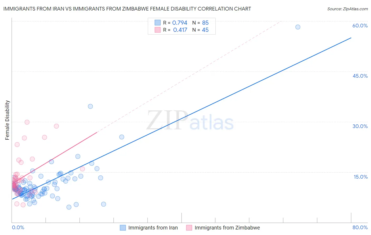 Immigrants from Iran vs Immigrants from Zimbabwe Female Disability