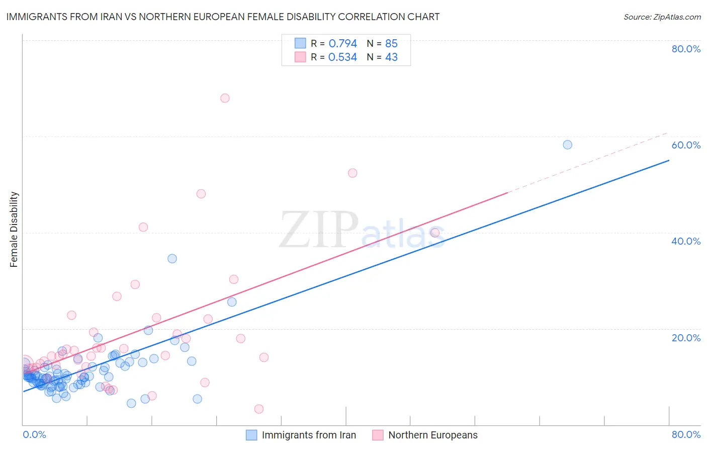 Immigrants from Iran vs Northern European Female Disability