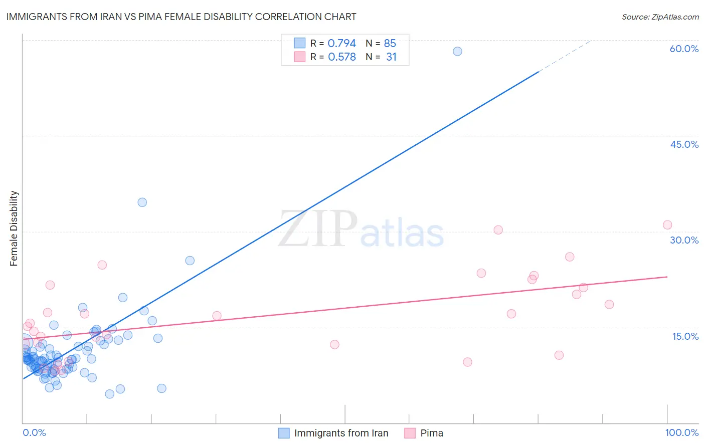 Immigrants from Iran vs Pima Female Disability