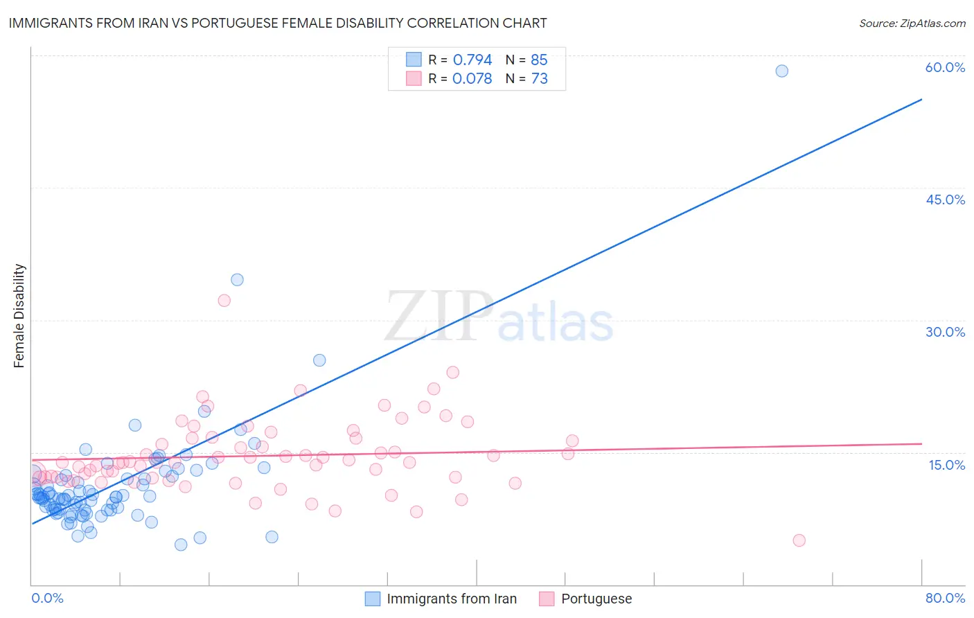 Immigrants from Iran vs Portuguese Female Disability