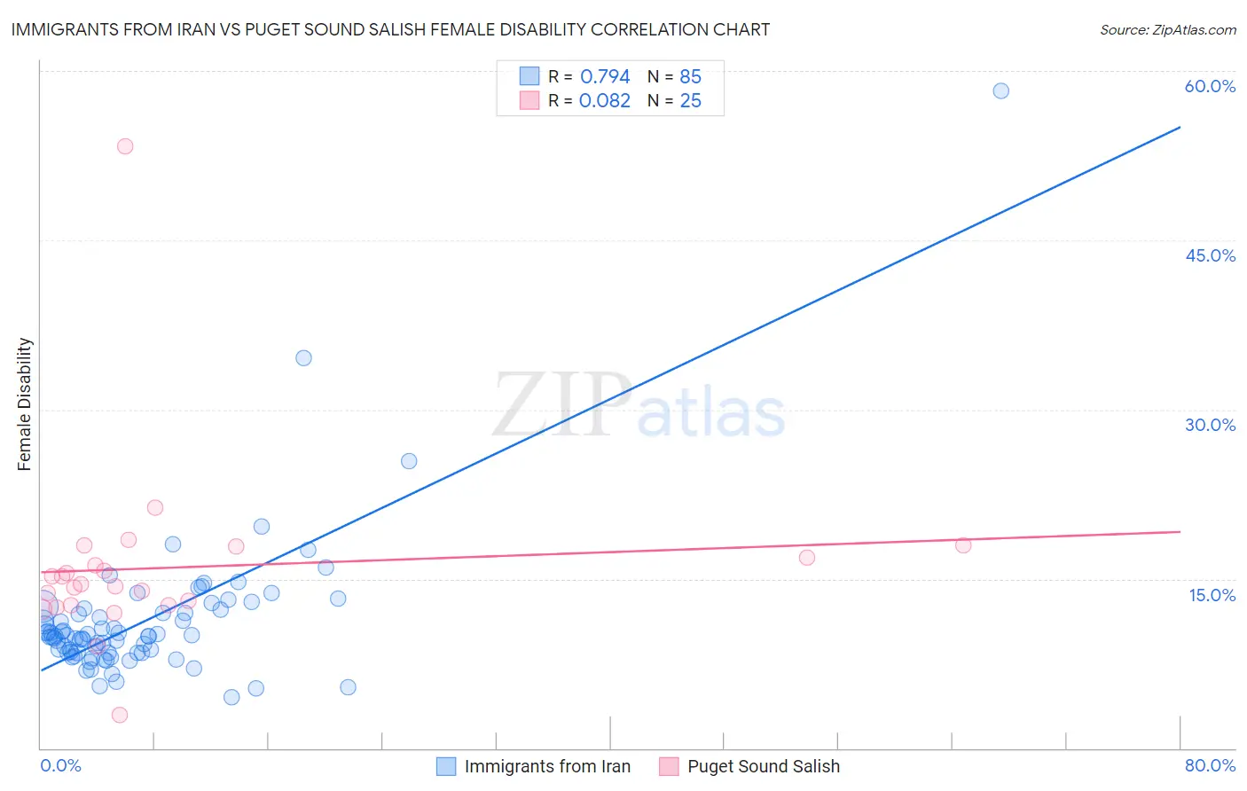 Immigrants from Iran vs Puget Sound Salish Female Disability