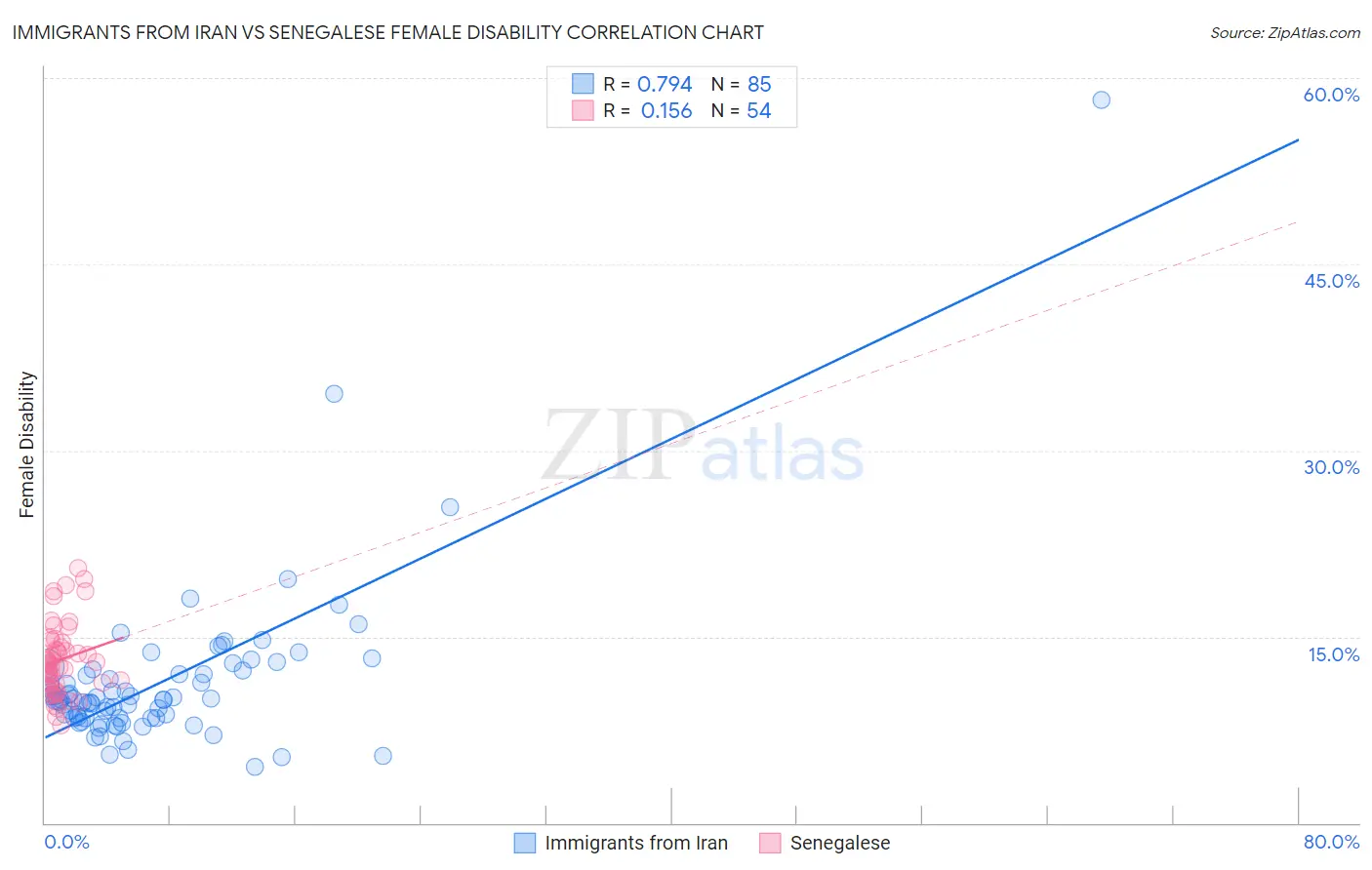 Immigrants from Iran vs Senegalese Female Disability