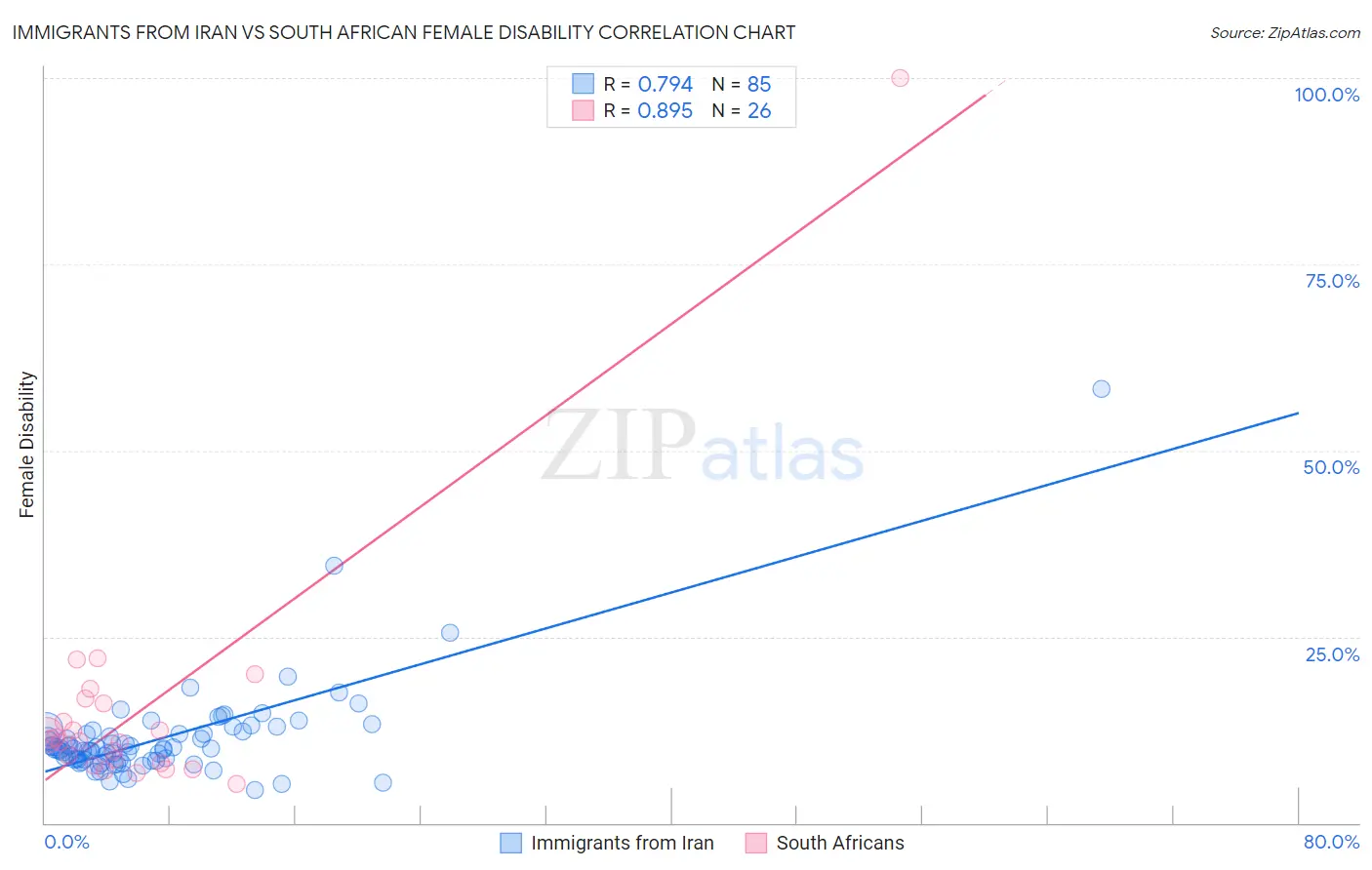 Immigrants from Iran vs South African Female Disability