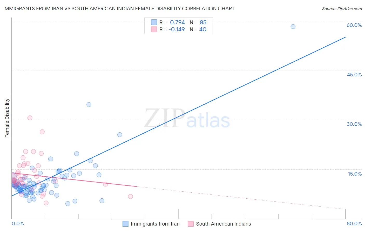 Immigrants from Iran vs South American Indian Female Disability