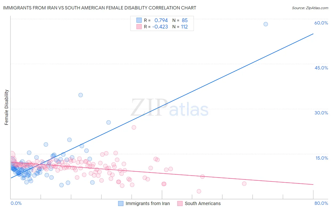 Immigrants from Iran vs South American Female Disability