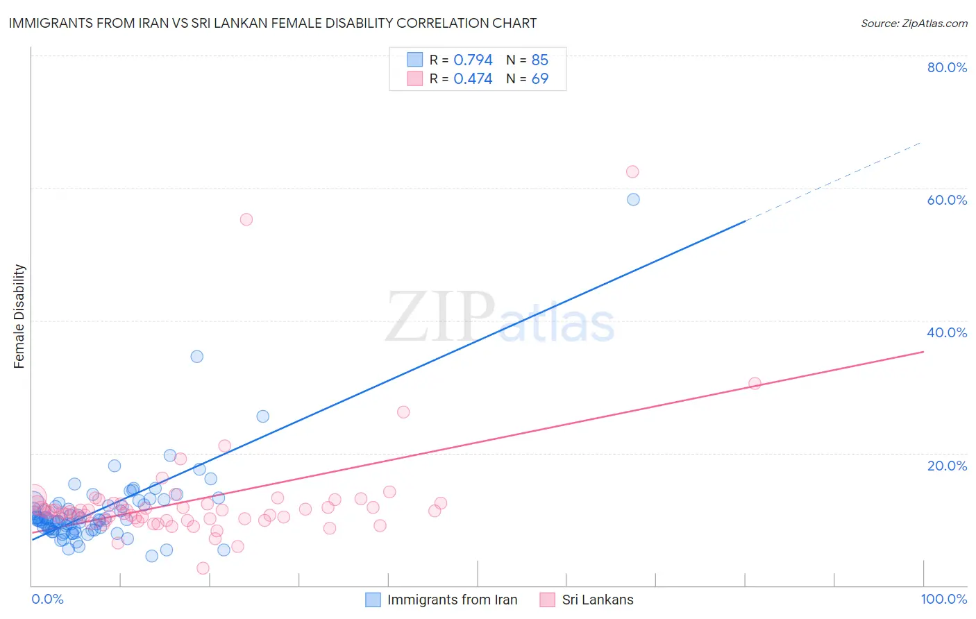 Immigrants from Iran vs Sri Lankan Female Disability