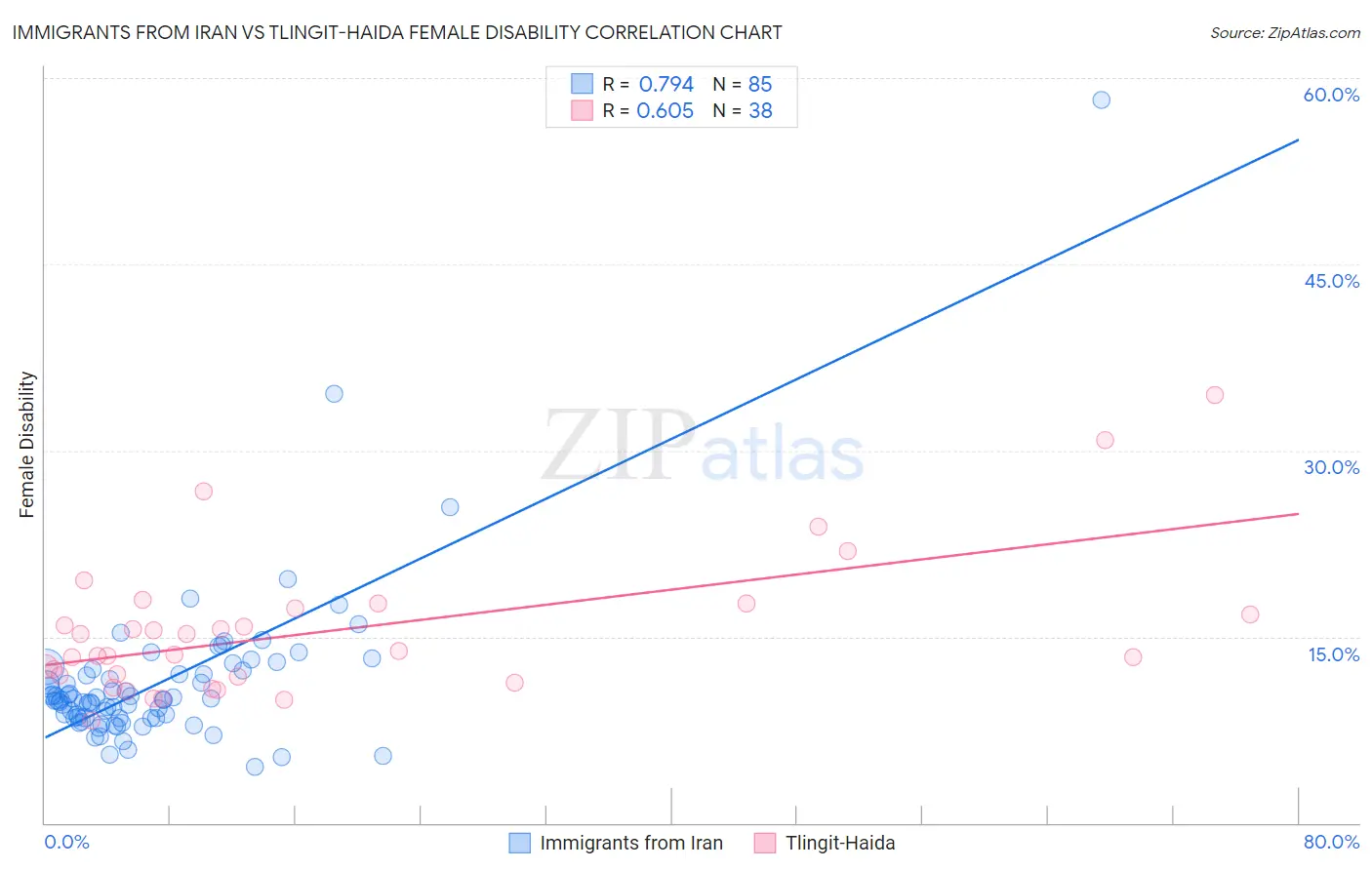 Immigrants from Iran vs Tlingit-Haida Female Disability