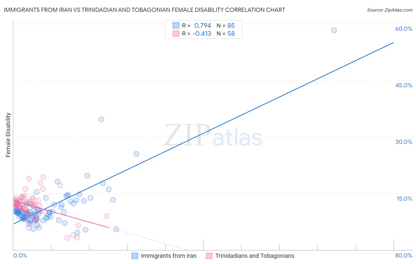 Immigrants from Iran vs Trinidadian and Tobagonian Female Disability