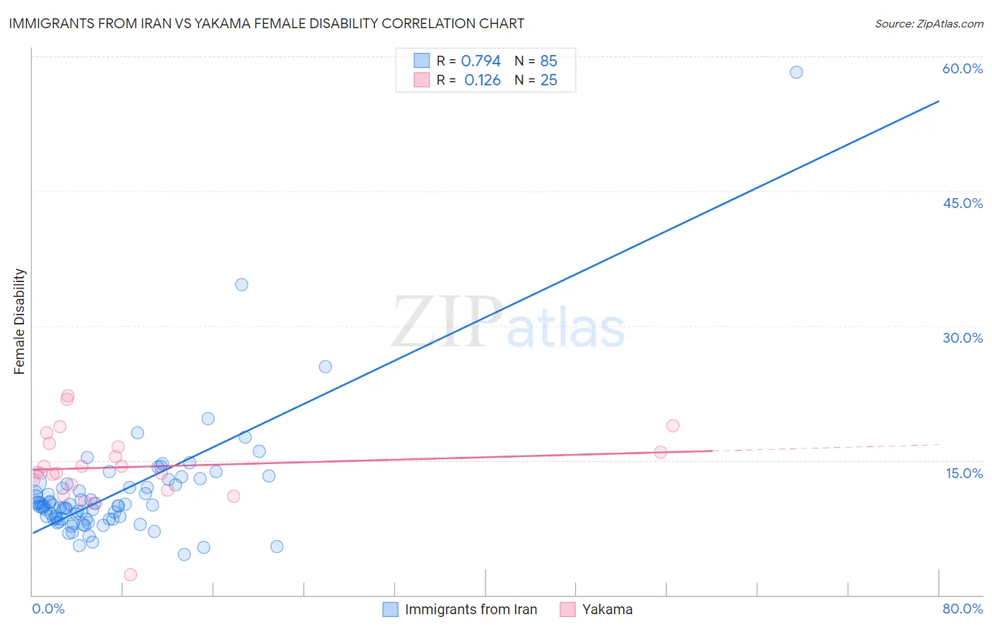 Immigrants from Iran vs Yakama Female Disability