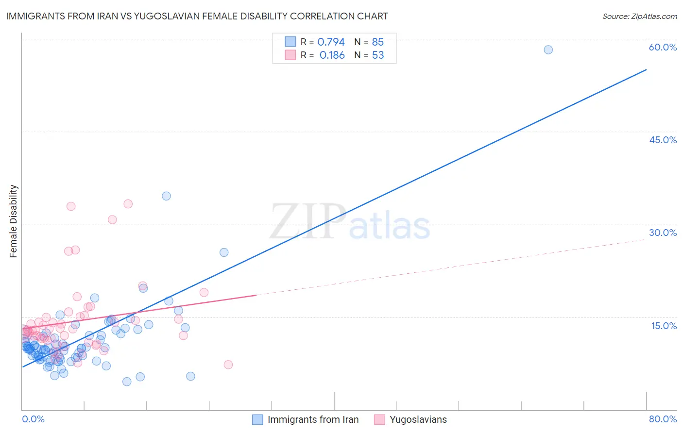 Immigrants from Iran vs Yugoslavian Female Disability