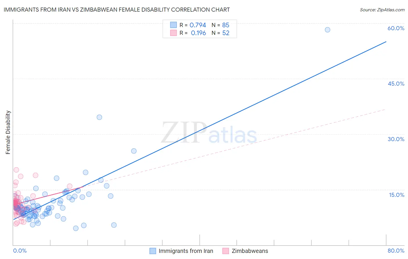 Immigrants from Iran vs Zimbabwean Female Disability