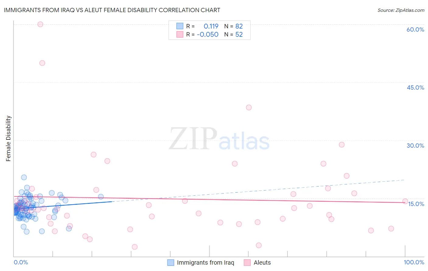 Immigrants from Iraq vs Aleut Female Disability