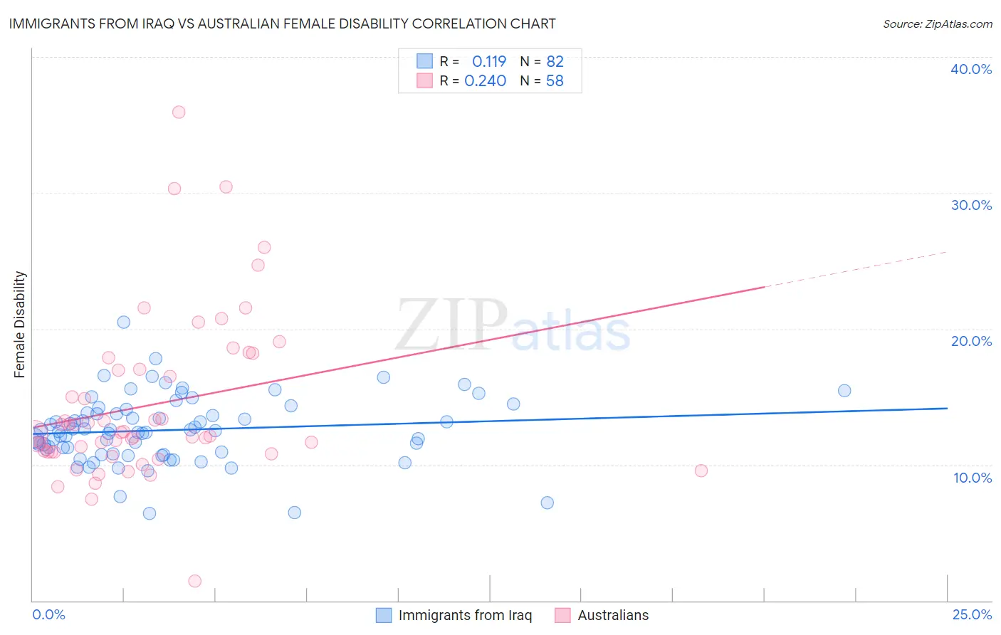 Immigrants from Iraq vs Australian Female Disability