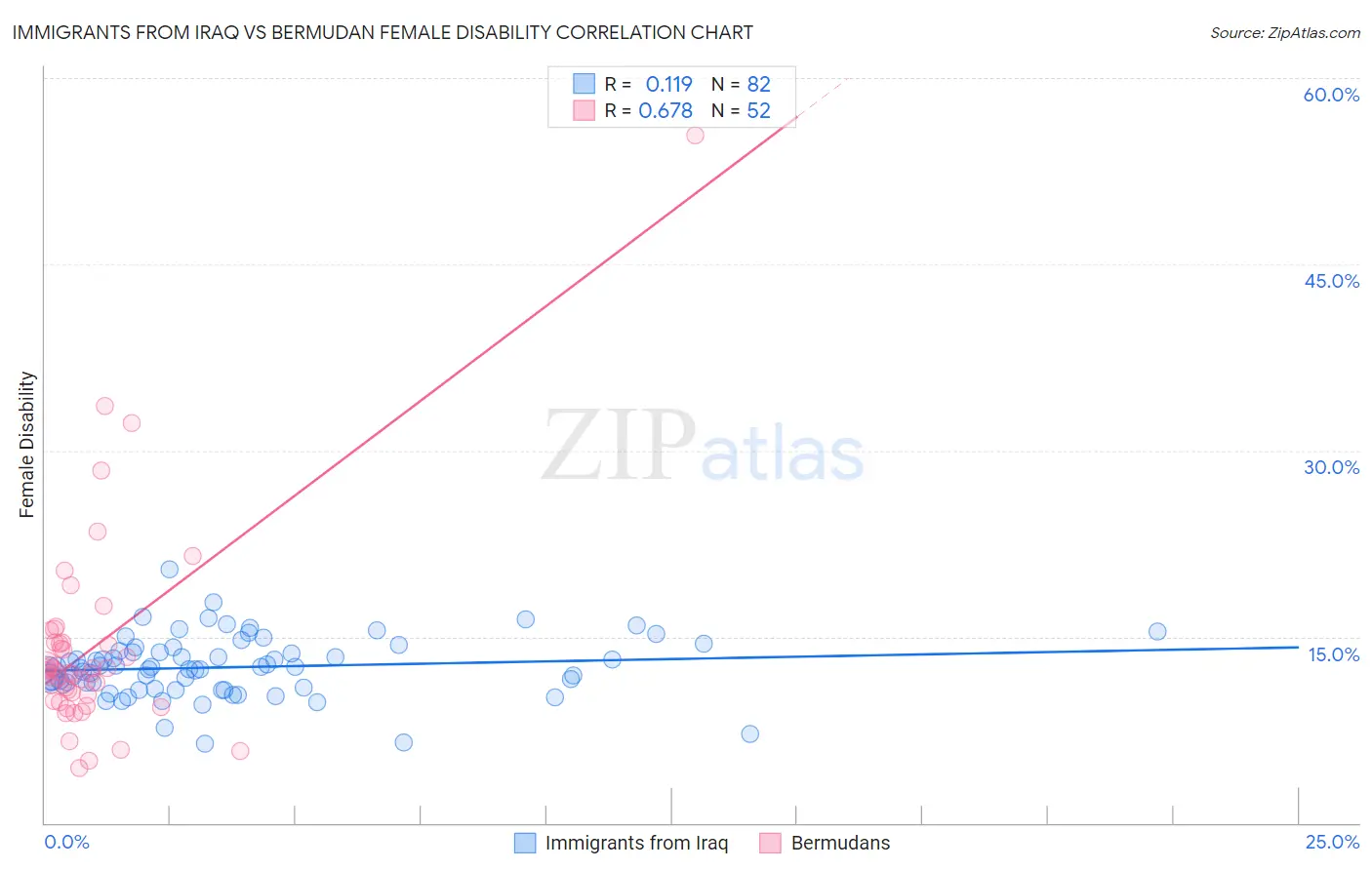 Immigrants from Iraq vs Bermudan Female Disability