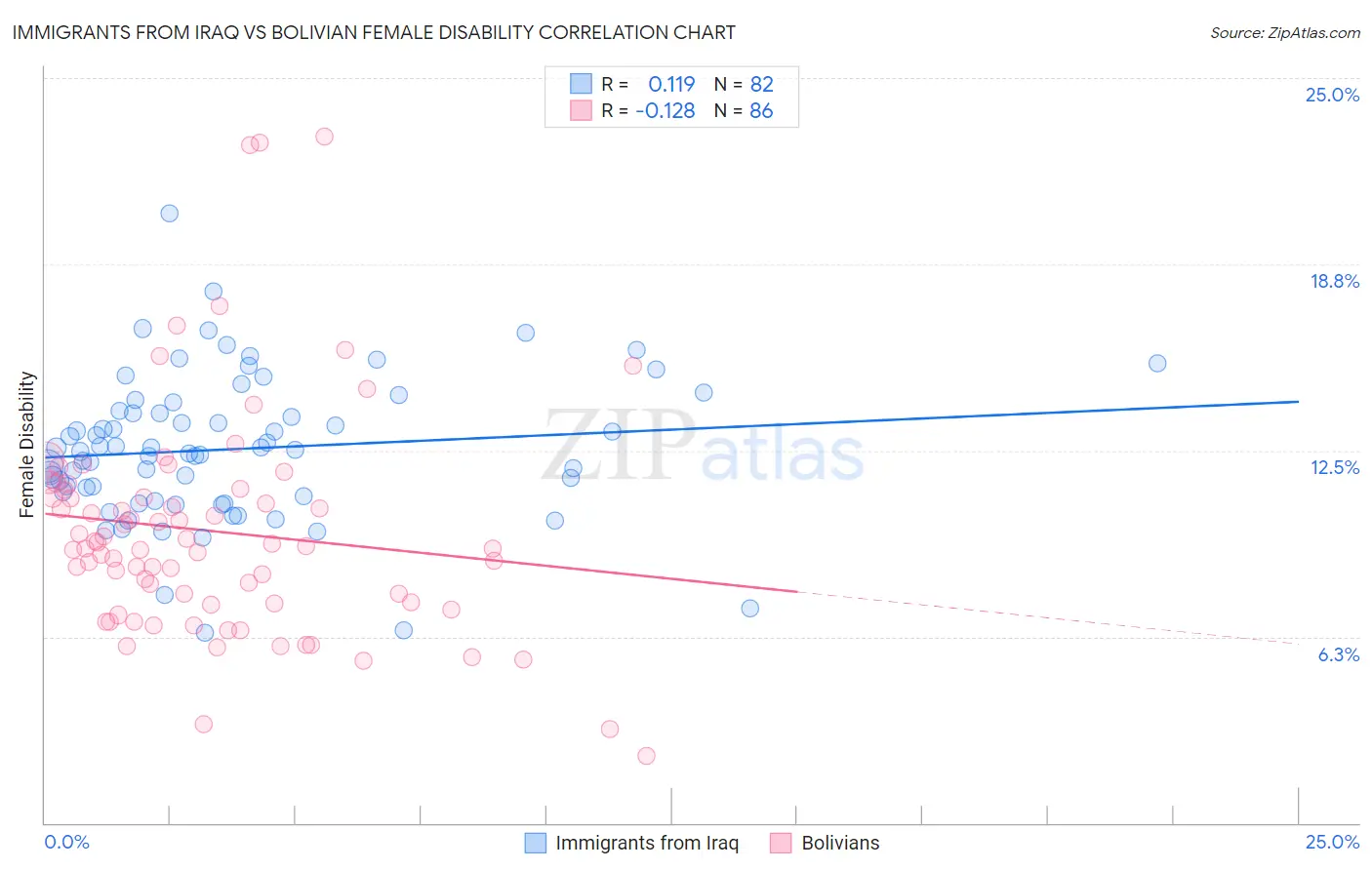 Immigrants from Iraq vs Bolivian Female Disability