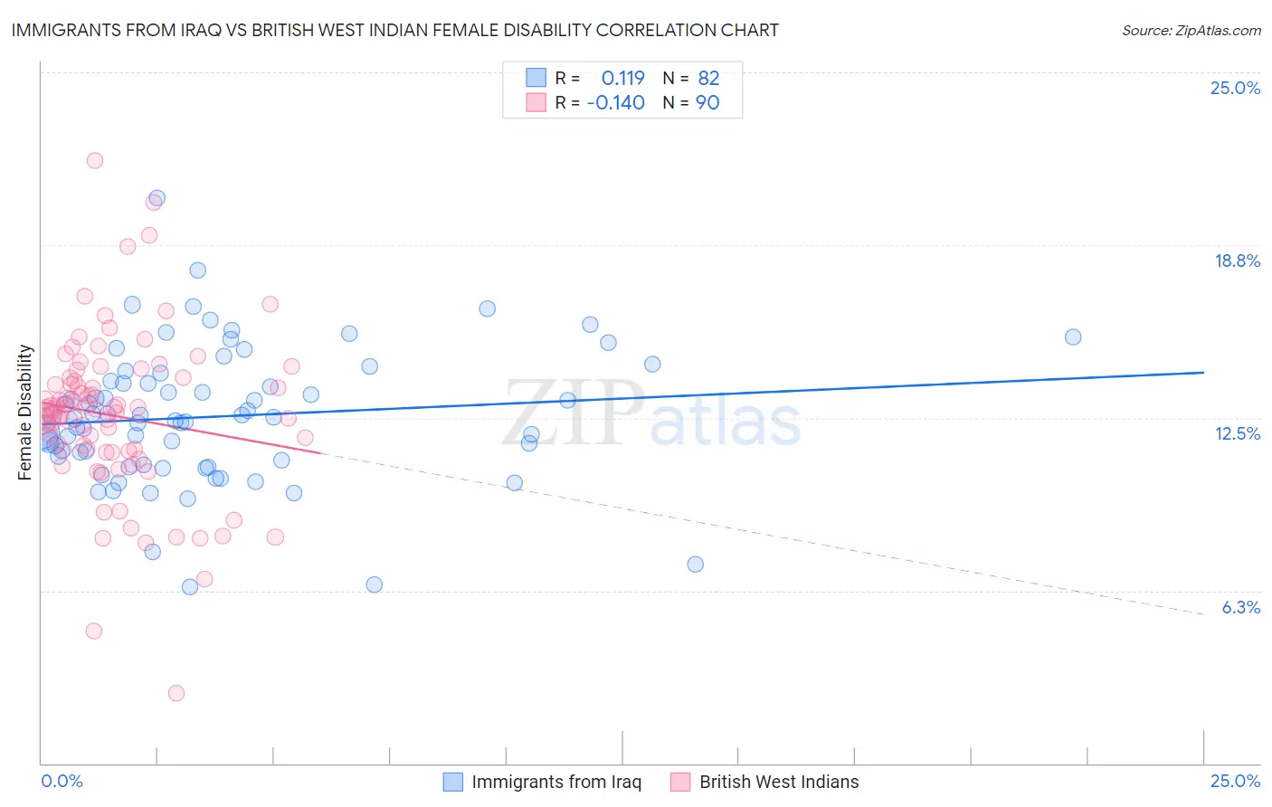 Immigrants from Iraq vs British West Indian Female Disability