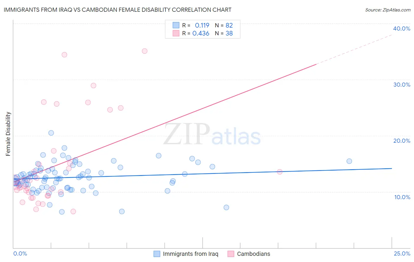 Immigrants from Iraq vs Cambodian Female Disability