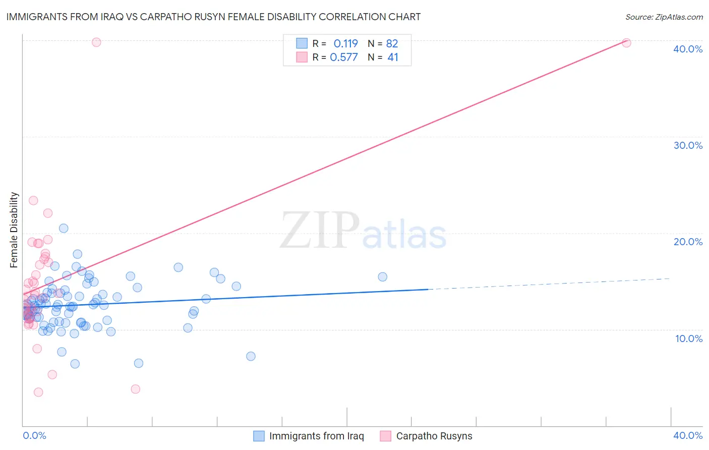 Immigrants from Iraq vs Carpatho Rusyn Female Disability