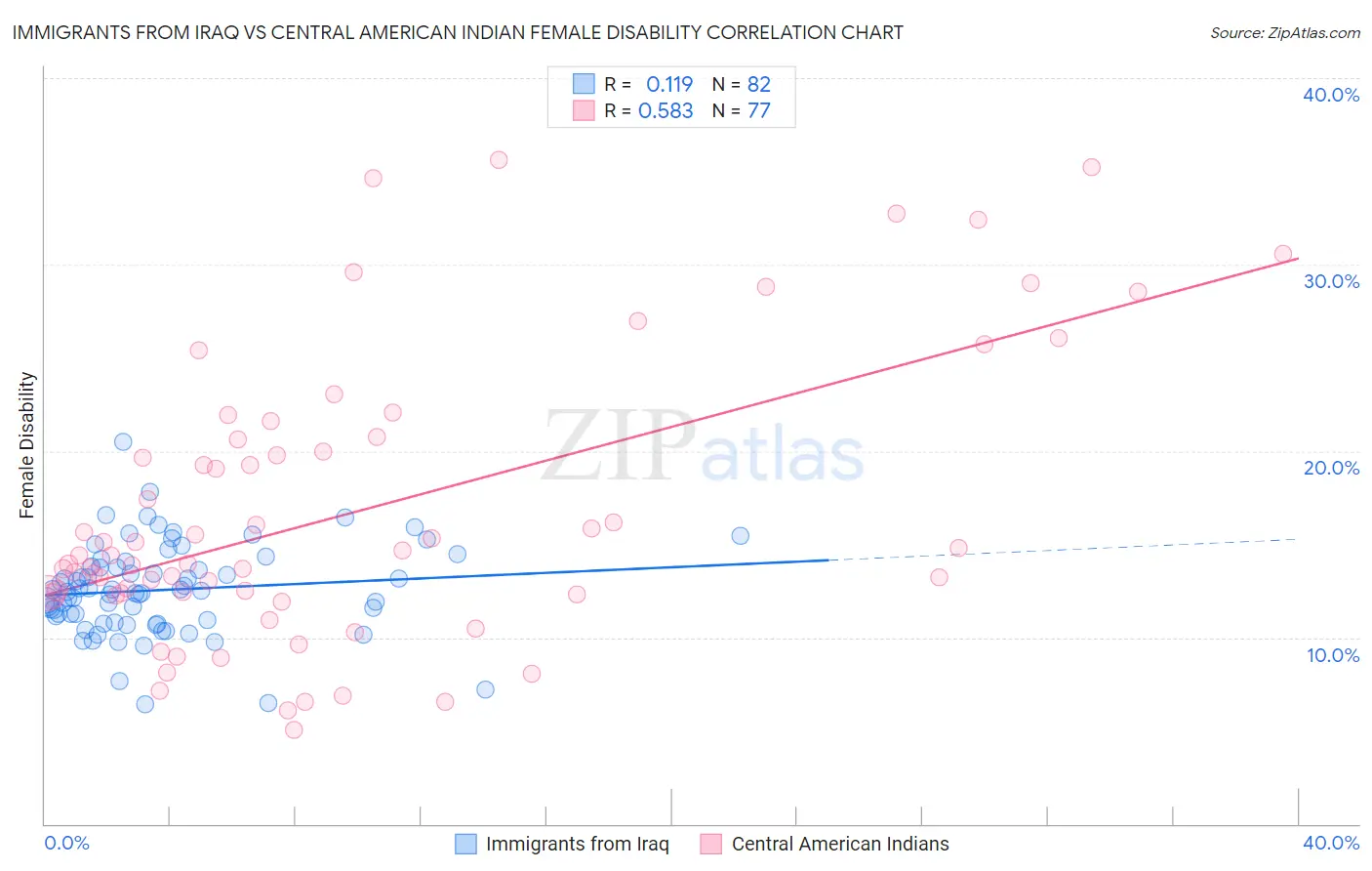 Immigrants from Iraq vs Central American Indian Female Disability