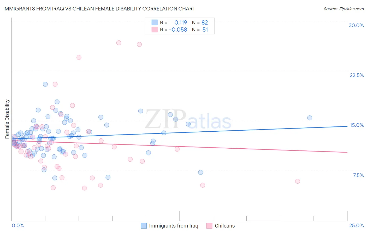 Immigrants from Iraq vs Chilean Female Disability