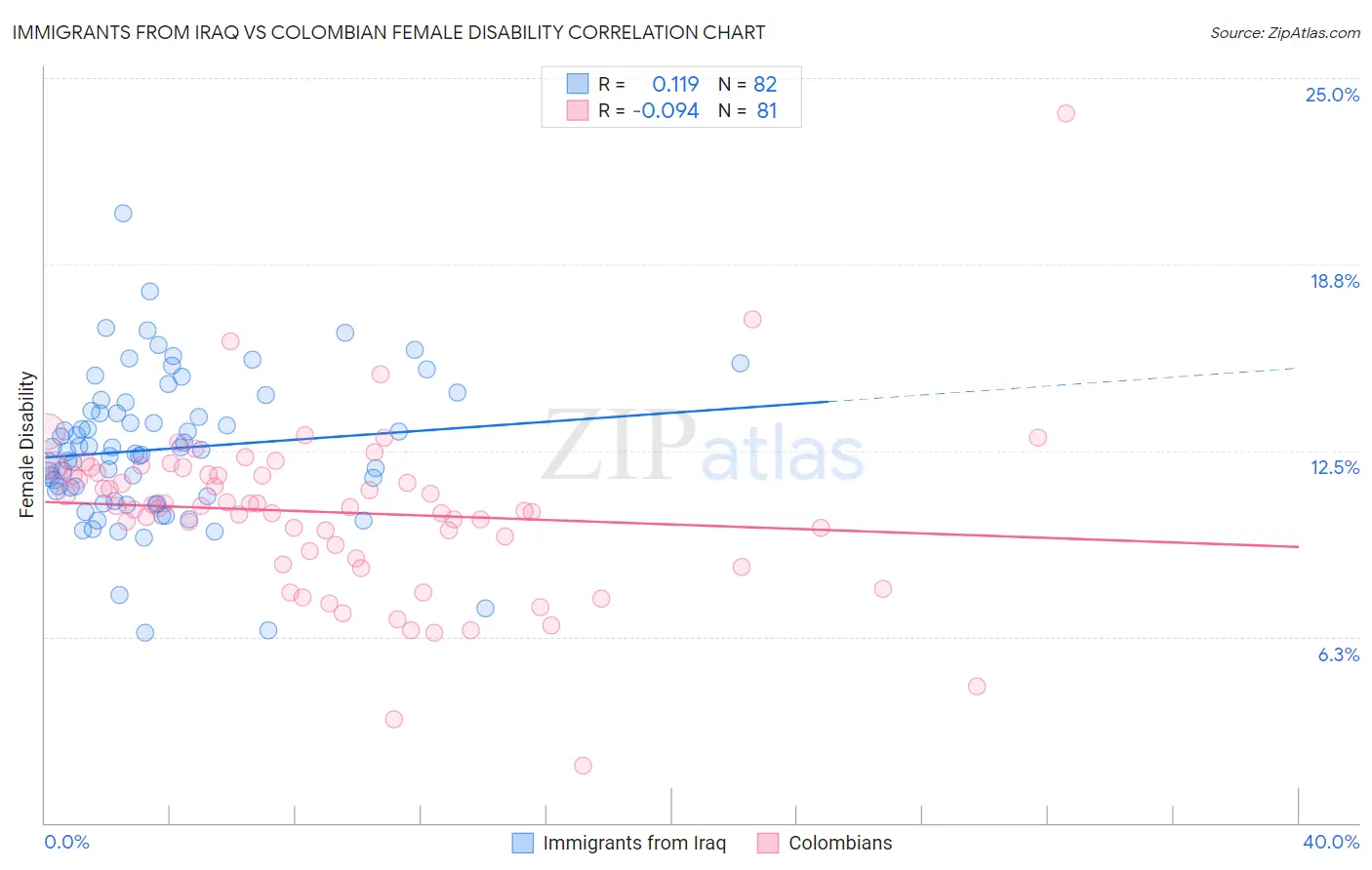 Immigrants from Iraq vs Colombian Female Disability