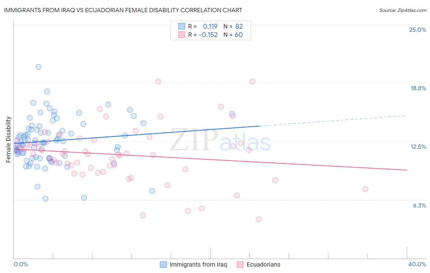 Immigrants from Iraq vs Ecuadorian Female Disability