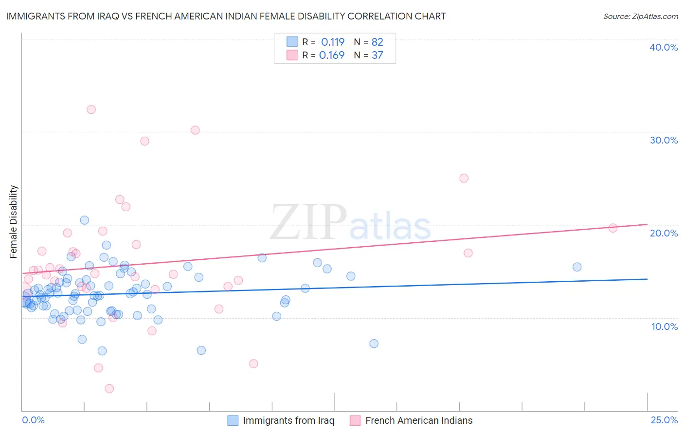Immigrants from Iraq vs French American Indian Female Disability