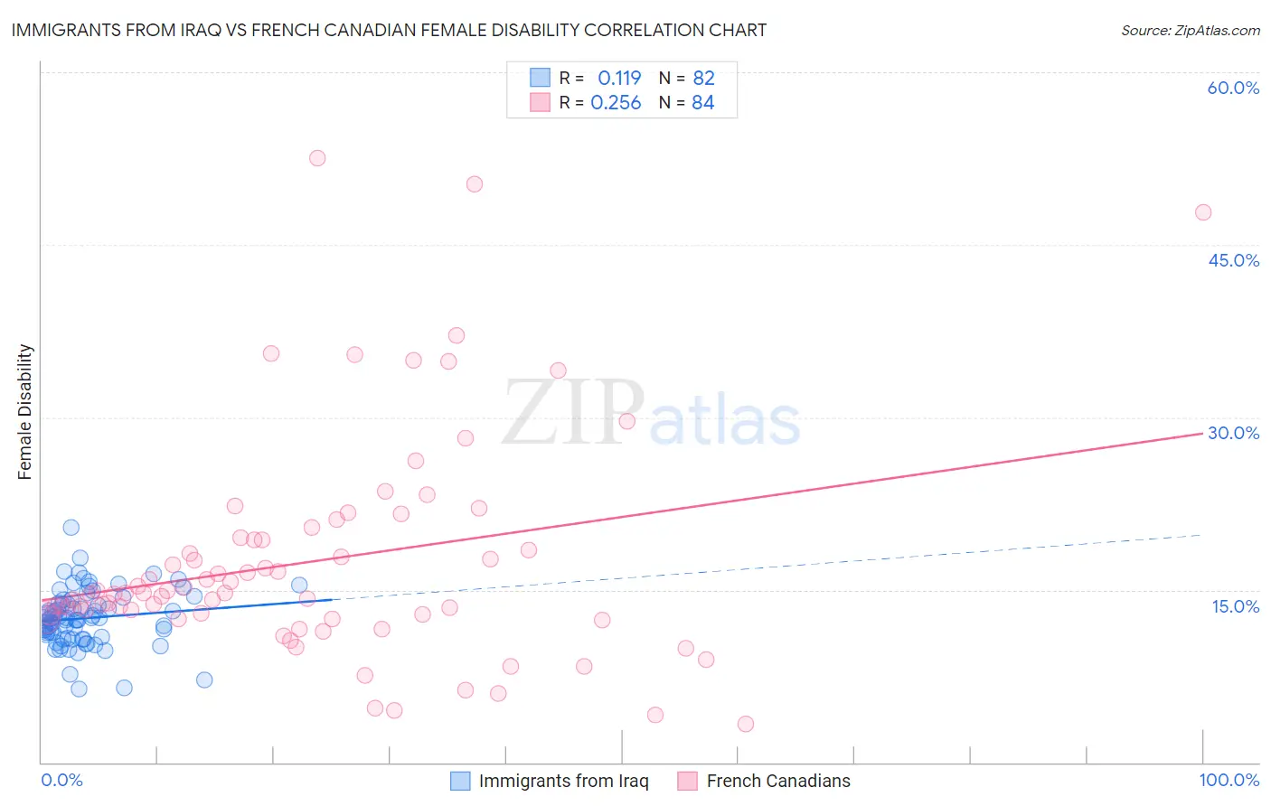 Immigrants from Iraq vs French Canadian Female Disability