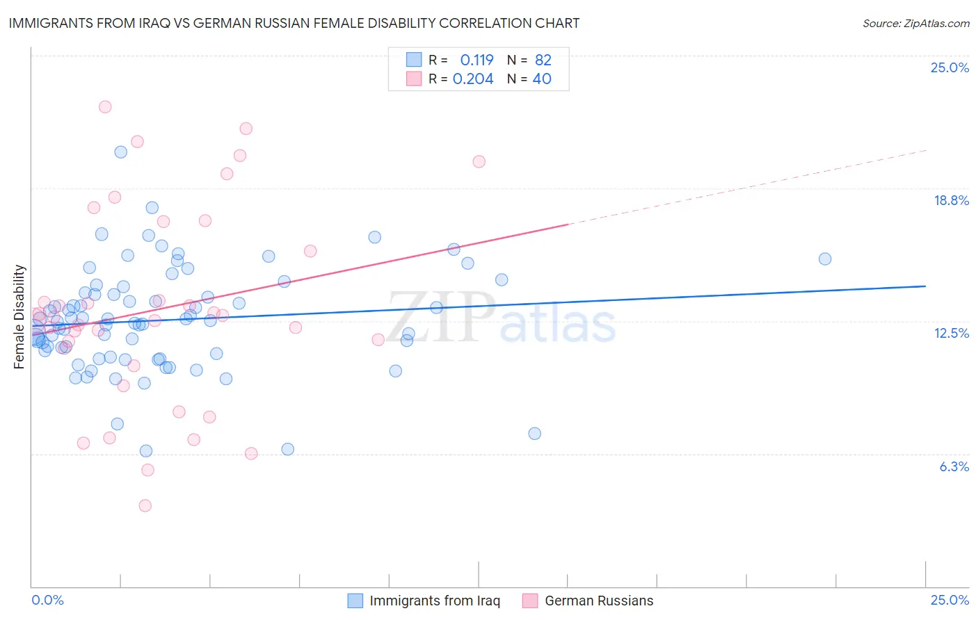 Immigrants from Iraq vs German Russian Female Disability