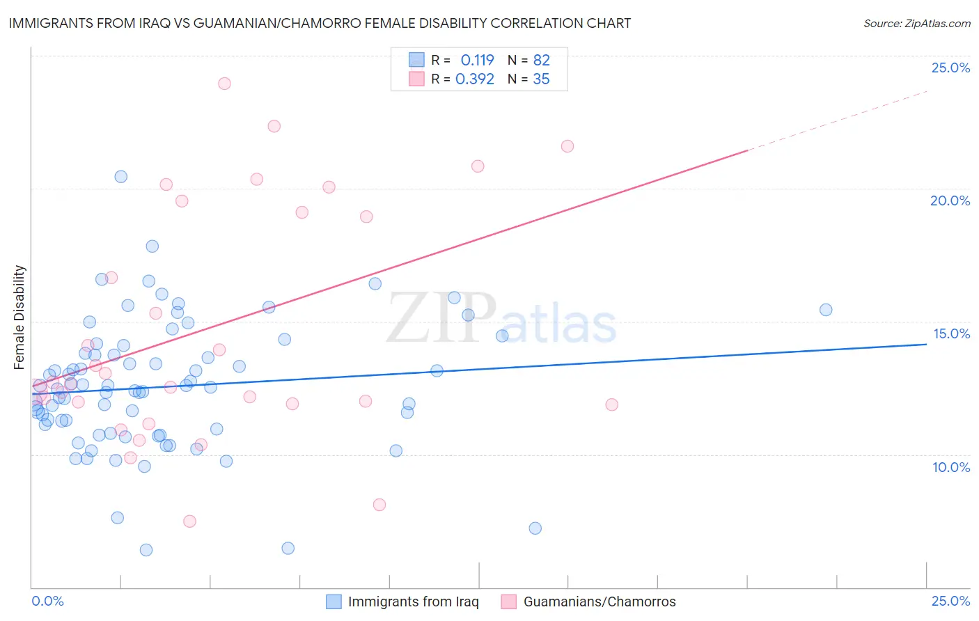 Immigrants from Iraq vs Guamanian/Chamorro Female Disability