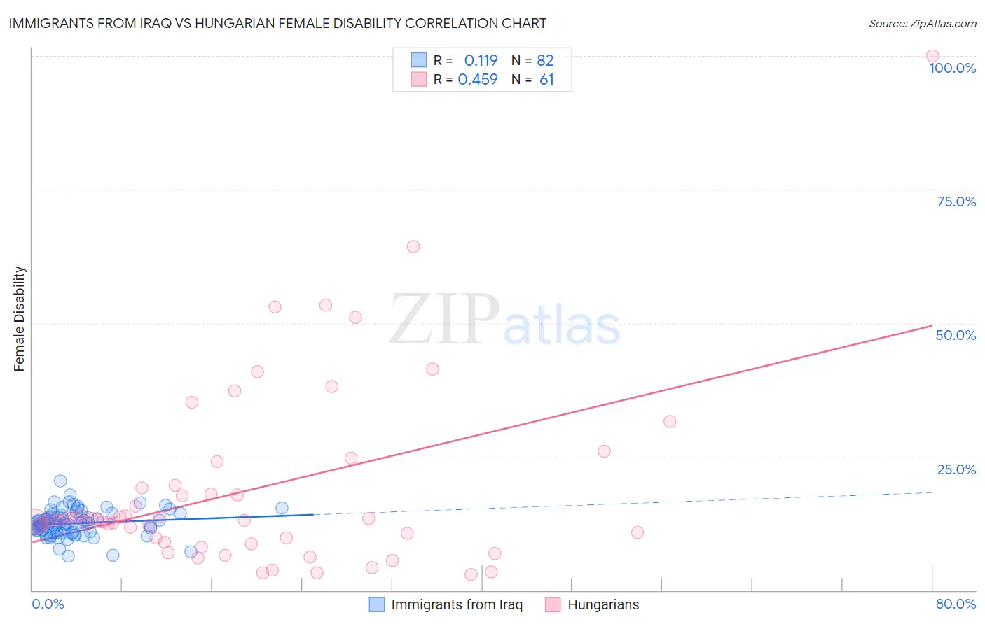 Immigrants from Iraq vs Hungarian Female Disability