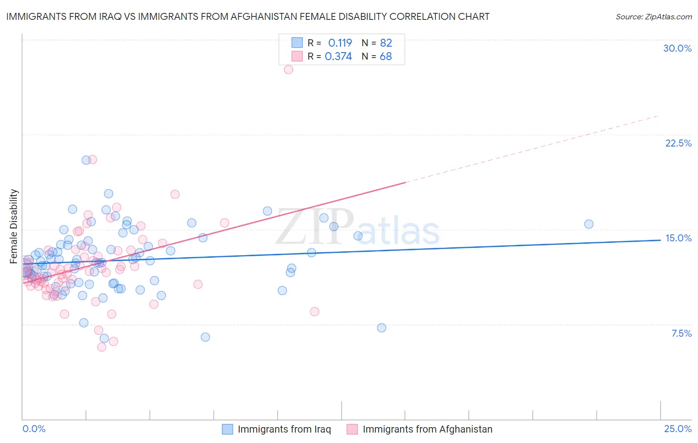 Immigrants from Iraq vs Immigrants from Afghanistan Female Disability