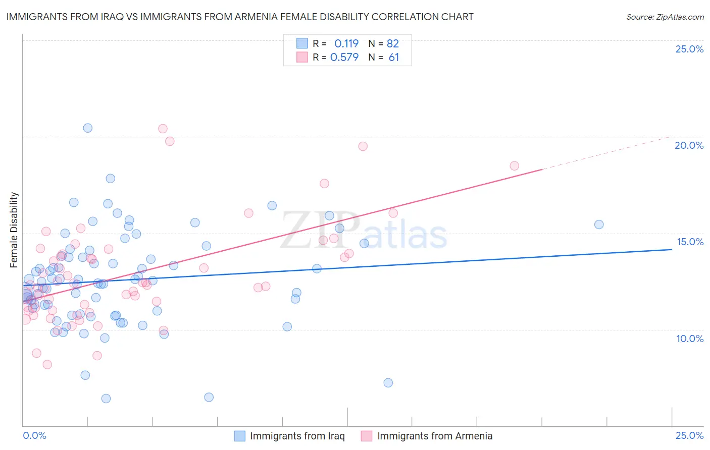 Immigrants from Iraq vs Immigrants from Armenia Female Disability