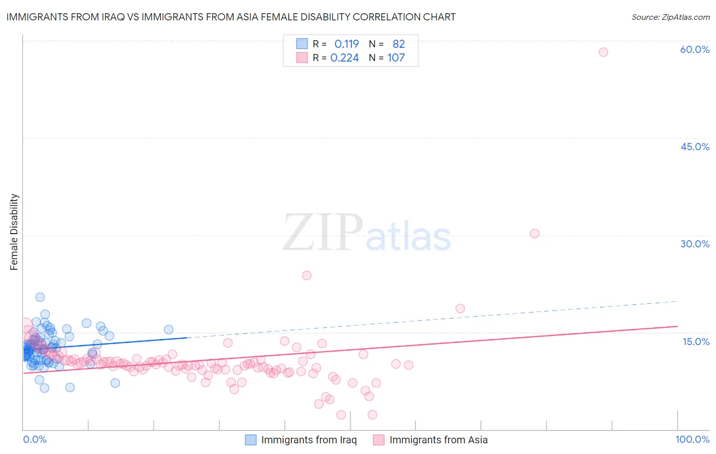 Immigrants from Iraq vs Immigrants from Asia Female Disability
