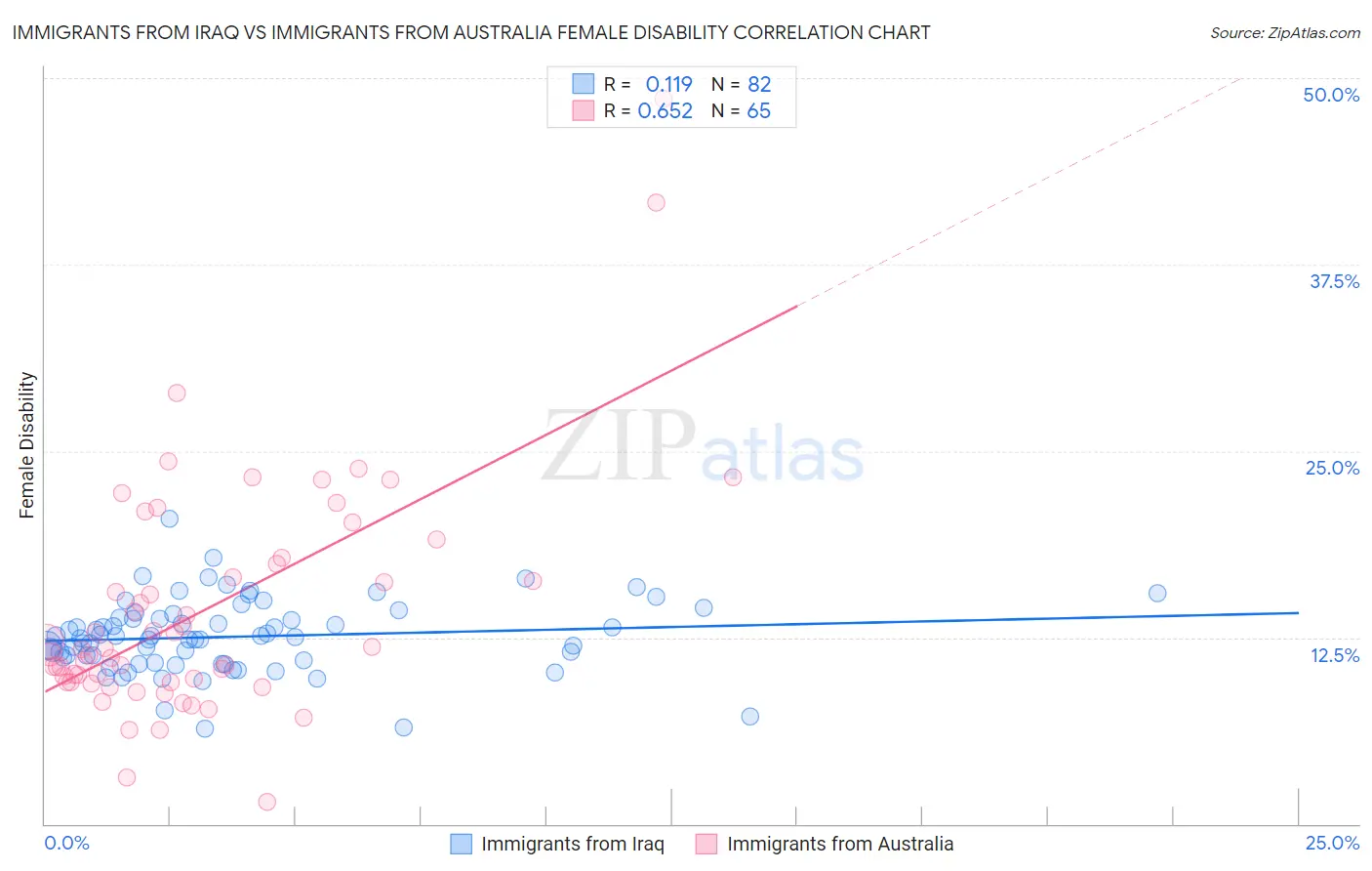 Immigrants from Iraq vs Immigrants from Australia Female Disability
