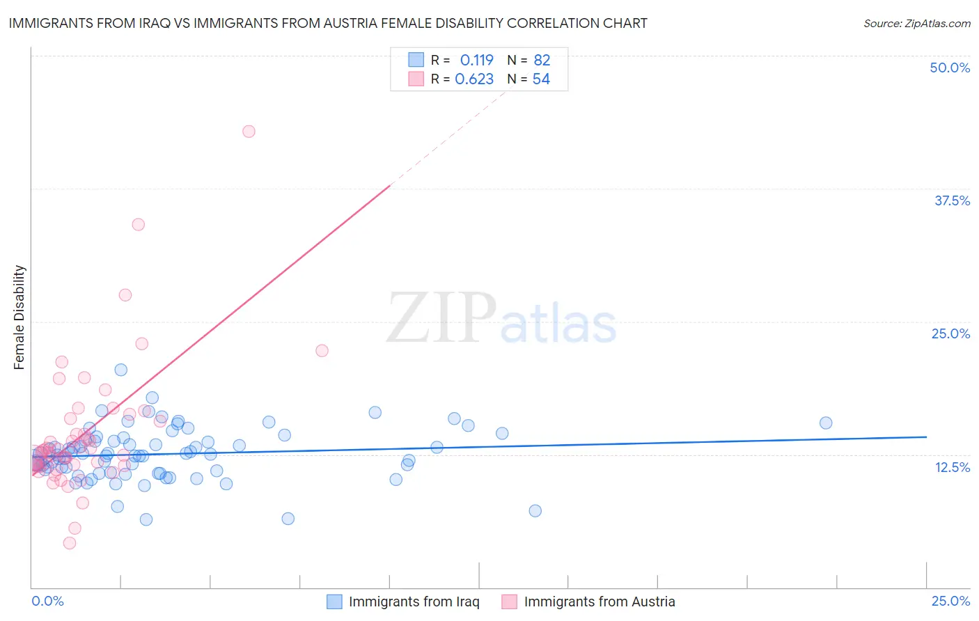 Immigrants from Iraq vs Immigrants from Austria Female Disability