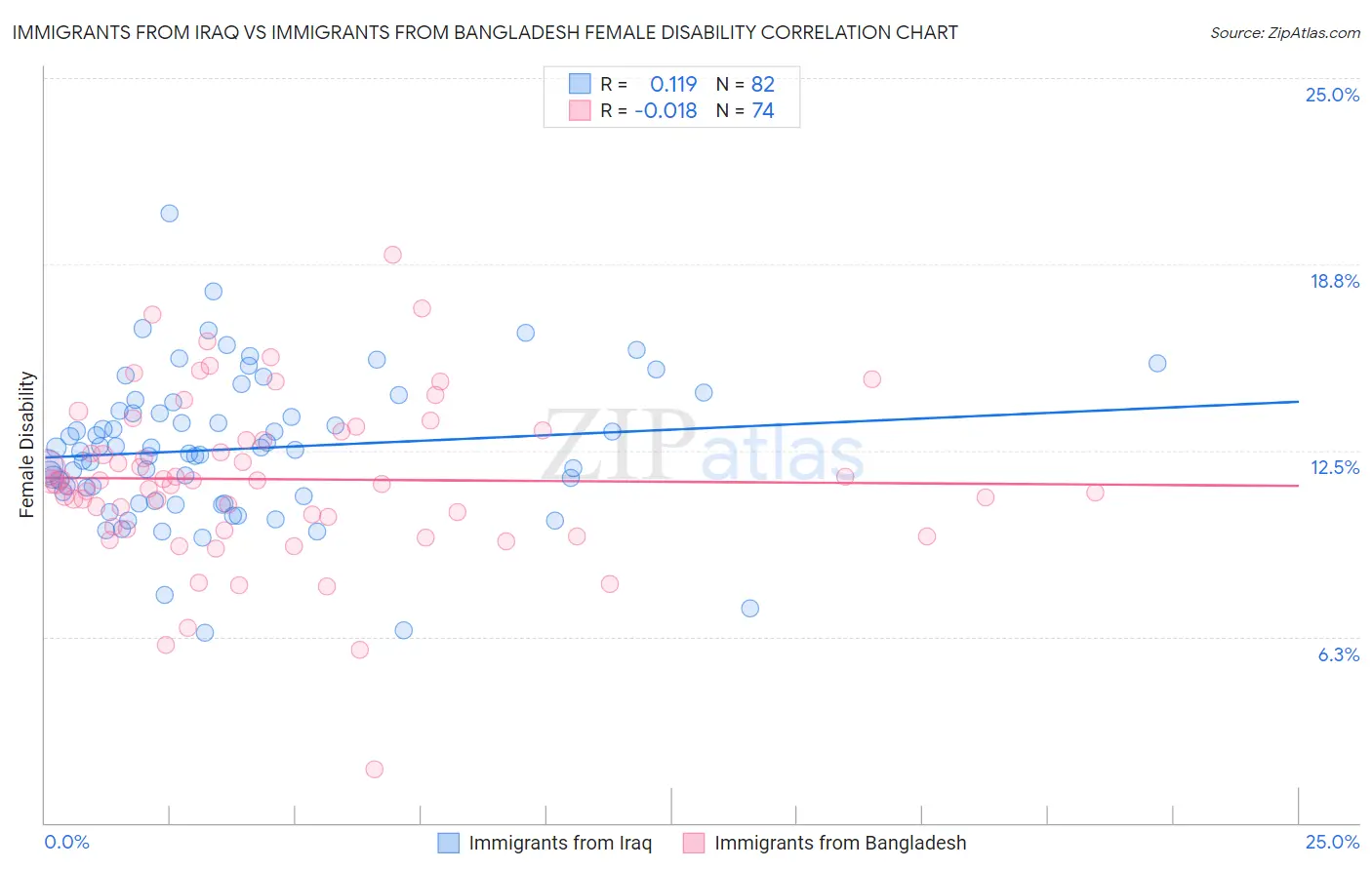 Immigrants from Iraq vs Immigrants from Bangladesh Female Disability