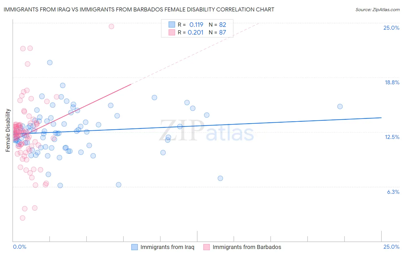 Immigrants from Iraq vs Immigrants from Barbados Female Disability