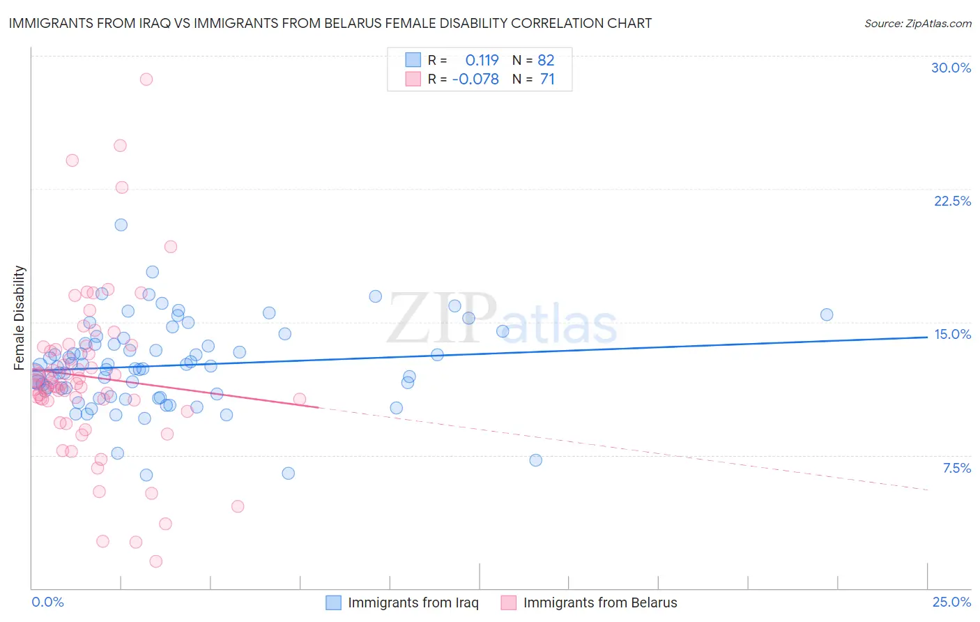 Immigrants from Iraq vs Immigrants from Belarus Female Disability
