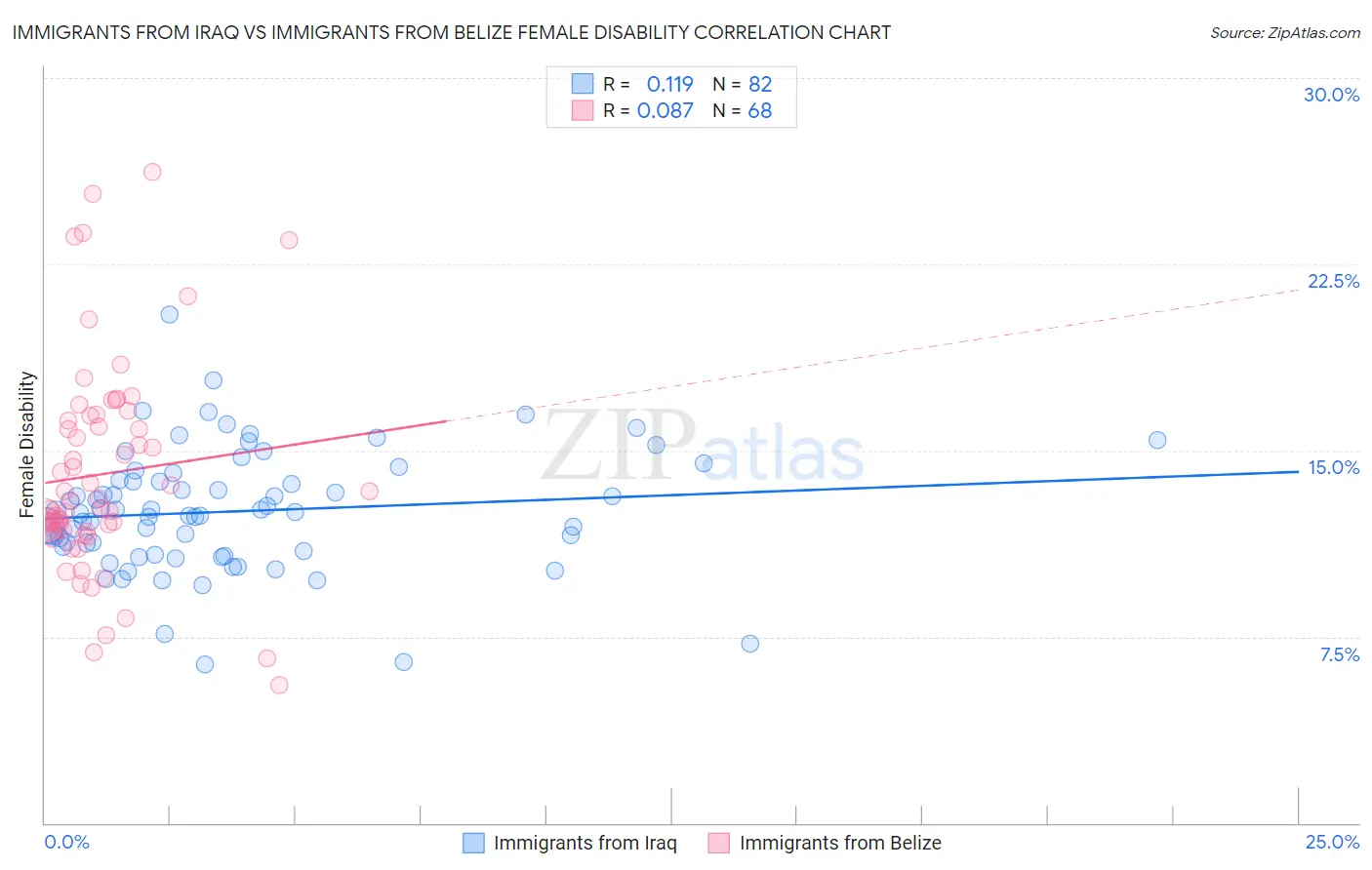 Immigrants from Iraq vs Immigrants from Belize Female Disability