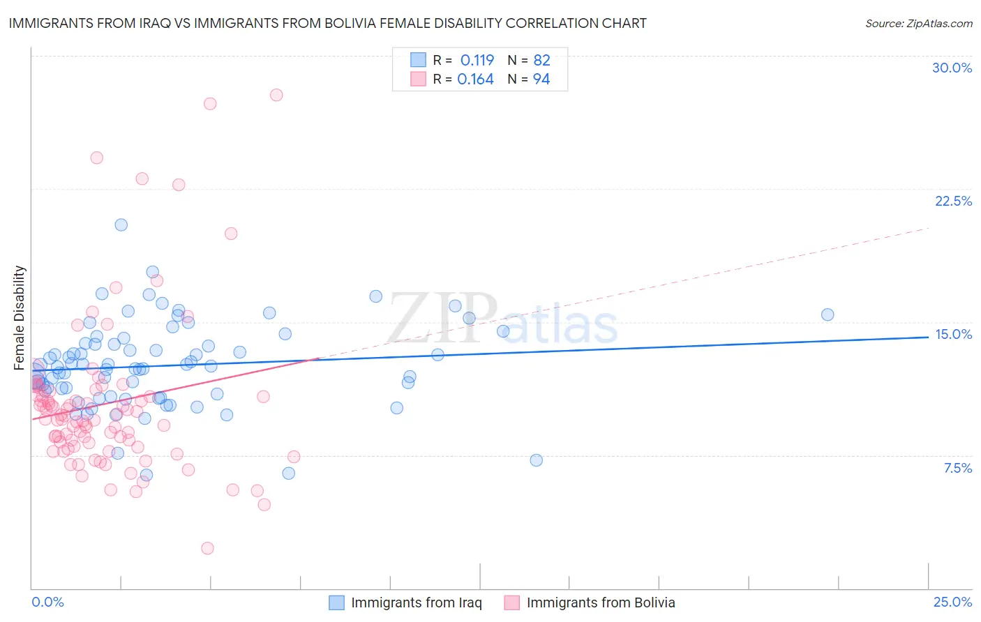 Immigrants from Iraq vs Immigrants from Bolivia Female Disability