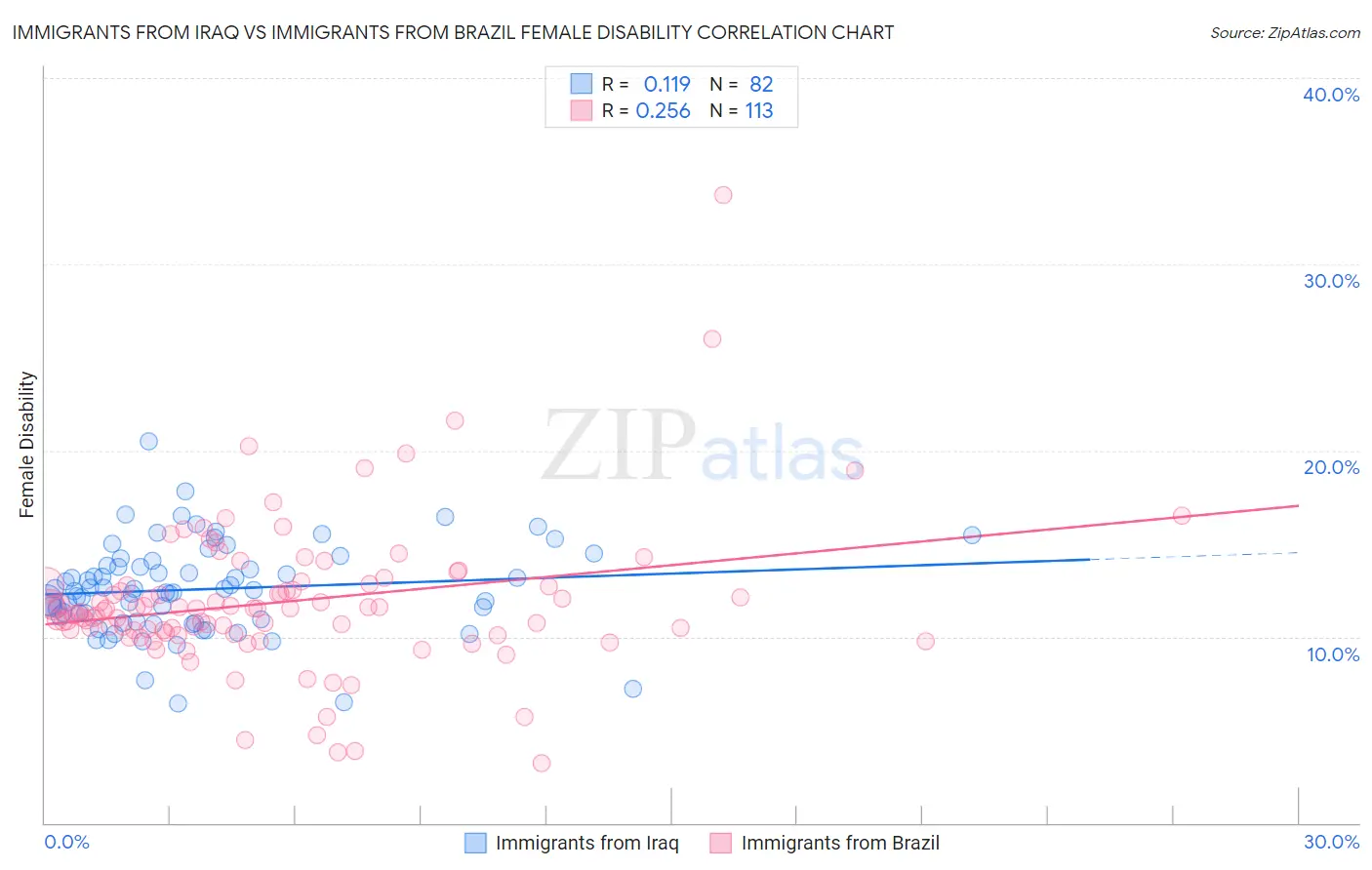 Immigrants from Iraq vs Immigrants from Brazil Female Disability