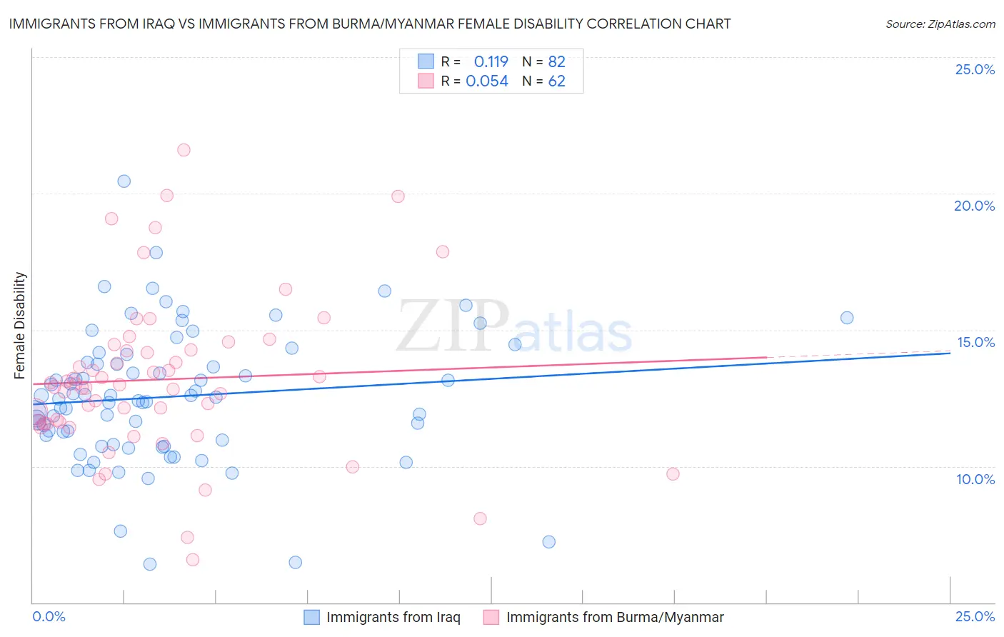 Immigrants from Iraq vs Immigrants from Burma/Myanmar Female Disability